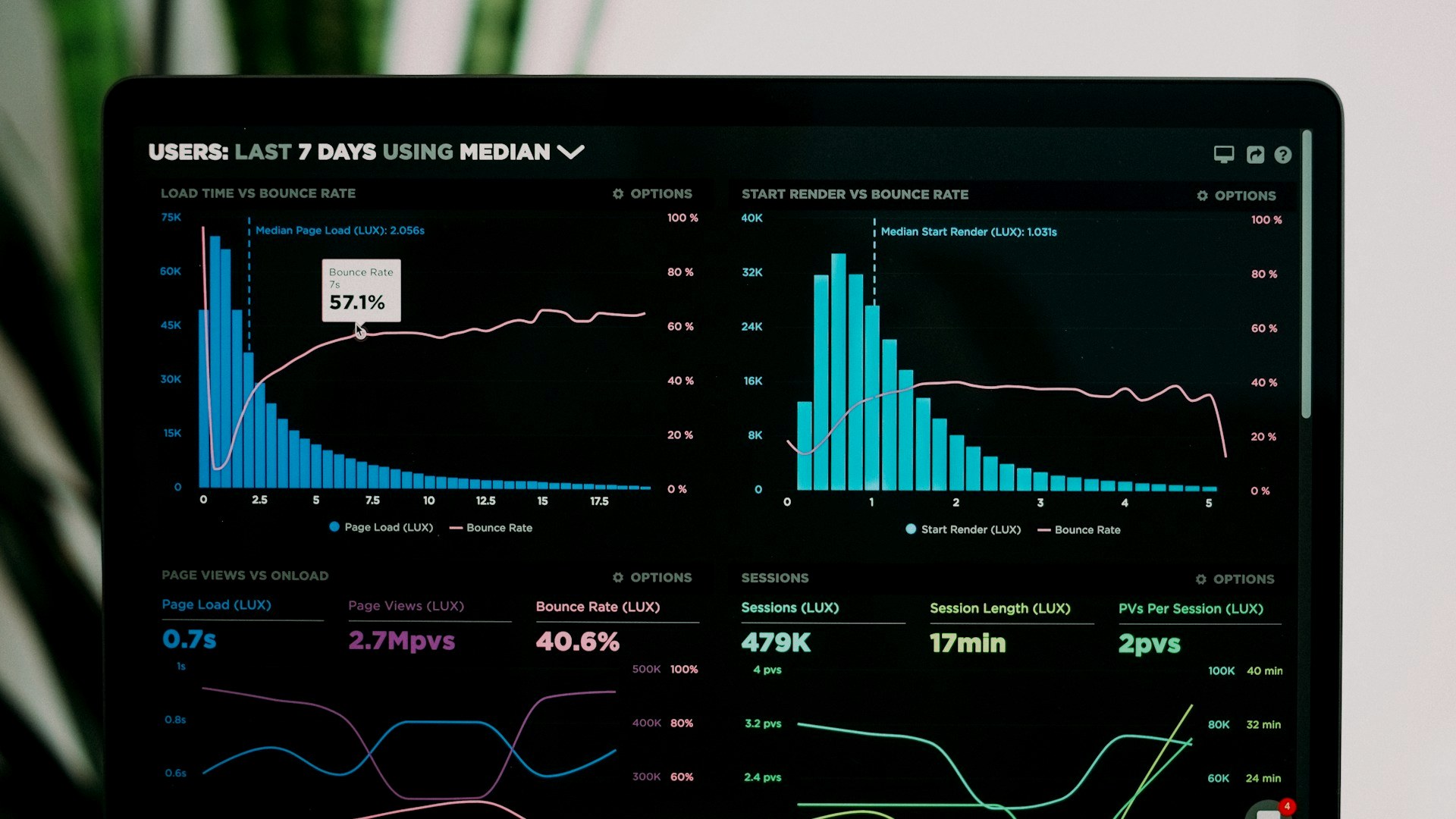 Website analytics dashboard showing traffic, conversions, and performance metrics